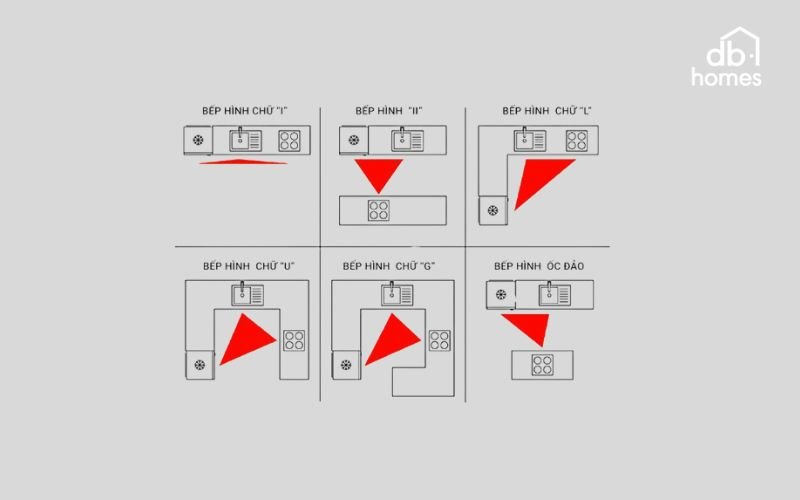 Nguyên tắc này dựa trên việc bố trí ba khu vực chính trong bếp gồm bếp nấu, bồn rửa và tủ lạnh tạo thành một hình tam giác